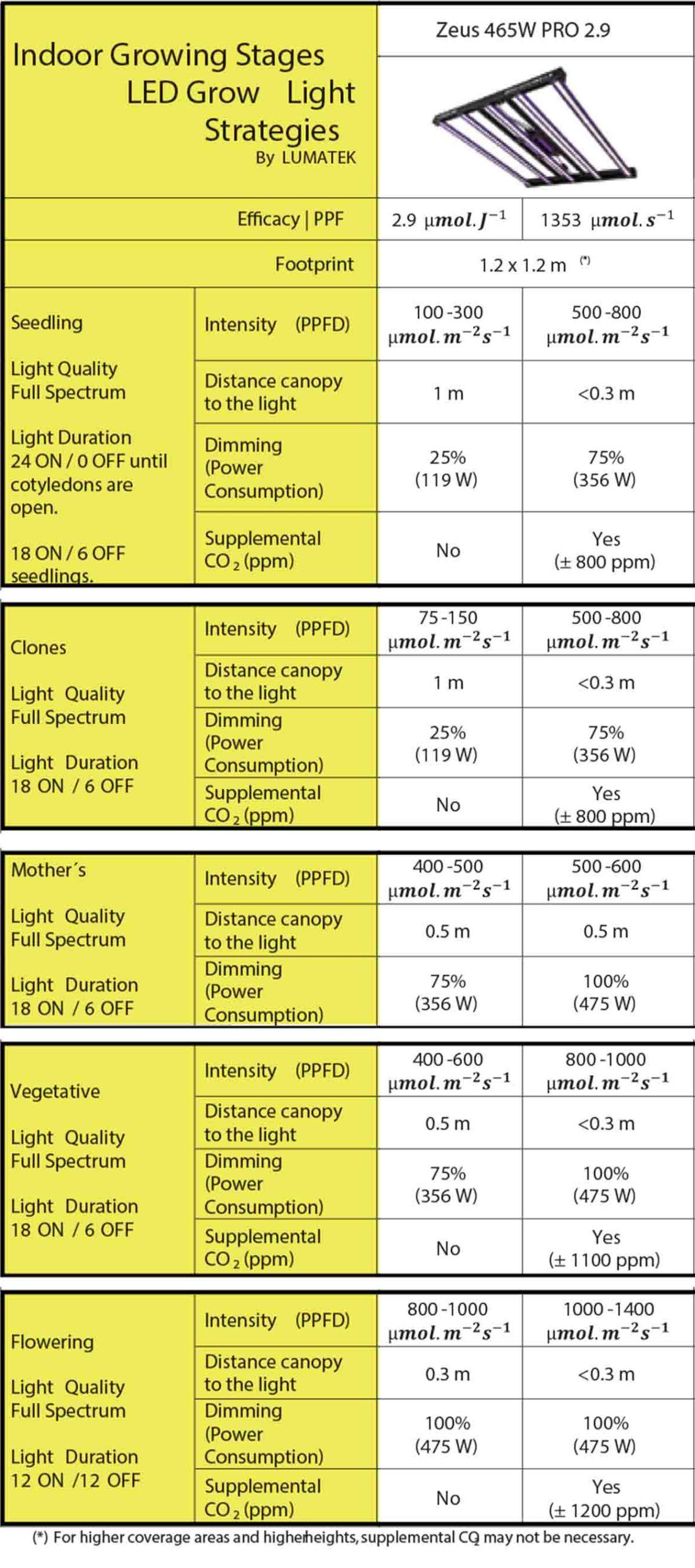 ZEUS 465W Pro 2.9 Recomendaciones distancia LED